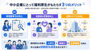 中小企業の福利厚生の三つのメリットを示すインフォグラフィック。左は採用競争力の向上、中央は従業員の定着率向上、右は企業イメージの向上をアイコンとイラストで表現。しかい。